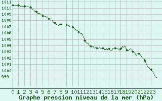 Courbe de la pression atmosphrique pour Nancy - Ochey (54)