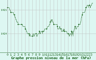 Courbe de la pression atmosphrique pour Saint-Brieuc (22)