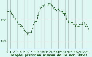 Courbe de la pression atmosphrique pour Ouessant (29)