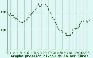 Courbe de la pression atmosphrique pour Brive-Laroche (19)