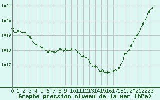 Courbe de la pression atmosphrique pour Cognac (16)