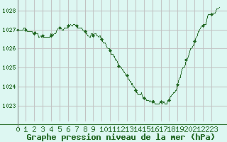 Courbe de la pression atmosphrique pour Aubenas - Lanas (07)
