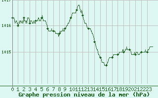 Courbe de la pression atmosphrique pour Lannion (22)
