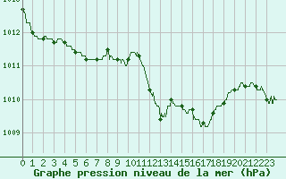 Courbe de la pression atmosphrique pour Cap Pertusato (2A)
