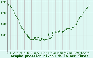 Courbe de la pression atmosphrique pour Ile du Levant (83)