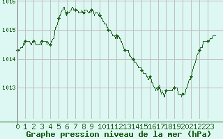 Courbe de la pression atmosphrique pour Mcon (71)