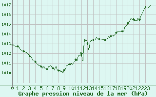 Courbe de la pression atmosphrique pour Rennes (35)