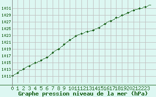 Courbe de la pression atmosphrique pour Nevers (58)