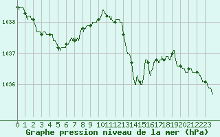 Courbe de la pression atmosphrique pour Niort (79)