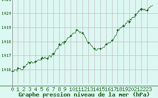 Courbe de la pression atmosphrique pour Marignane (13)