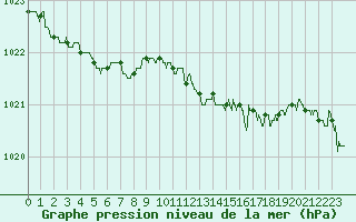 Courbe de la pression atmosphrique pour Saint-Dizier (52)