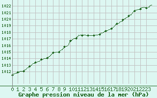 Courbe de la pression atmosphrique pour Rennes (35)