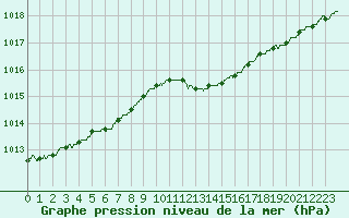 Courbe de la pression atmosphrique pour Dole-Tavaux (39)