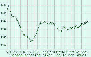 Courbe de la pression atmosphrique pour Nancy - Essey (54)