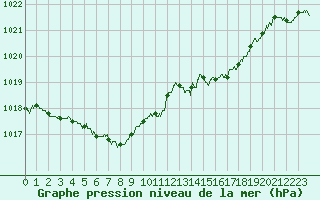 Courbe de la pression atmosphrique pour Saint-Quentin (02)