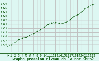 Courbe de la pression atmosphrique pour Cherbourg (50)