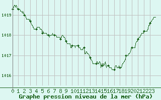 Courbe de la pression atmosphrique pour Dole-Tavaux (39)