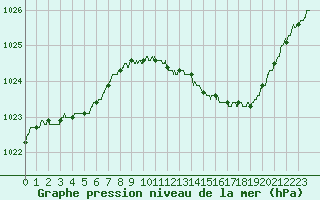Courbe de la pression atmosphrique pour Auxerre-Perrigny (89)