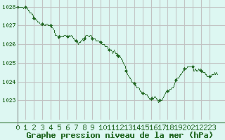 Courbe de la pression atmosphrique pour Carpentras (84)