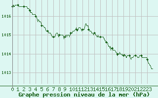 Courbe de la pression atmosphrique pour Brest (29)