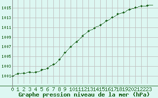 Courbe de la pression atmosphrique pour Ploumanac