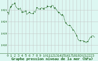 Courbe de la pression atmosphrique pour Le Talut - Belle-Ile (56)