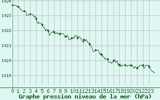 Courbe de la pression atmosphrique pour Brest (29)