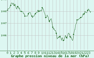 Courbe de la pression atmosphrique pour Marignane (13)