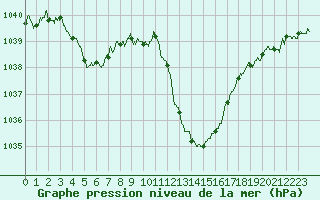 Courbe de la pression atmosphrique pour Saint-Girons (09)