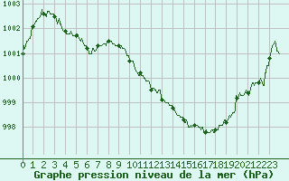 Courbe de la pression atmosphrique pour Belfort-Dorans (90)