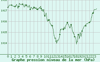 Courbe de la pression atmosphrique pour Mont-de-Marsan (40)