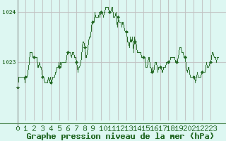 Courbe de la pression atmosphrique pour Colmar (68)
