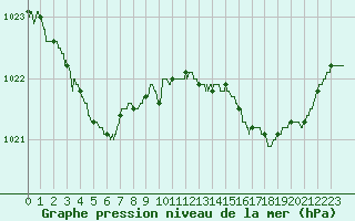 Courbe de la pression atmosphrique pour Biarritz (64)