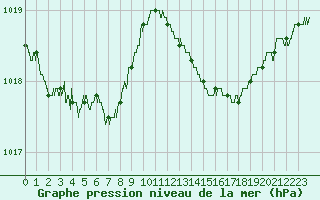 Courbe de la pression atmosphrique pour Solenzara - Base arienne (2B)