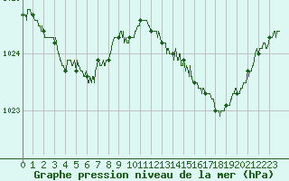 Courbe de la pression atmosphrique pour Brest (29)