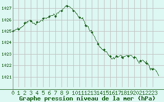 Courbe de la pression atmosphrique pour Paray-le-Monial - St-Yan (71)