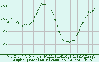 Courbe de la pression atmosphrique pour Le Luc - Cannet des Maures (83)