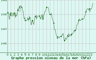 Courbe de la pression atmosphrique pour Avignon (84)