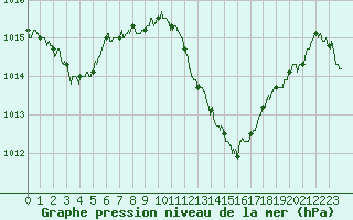 Courbe de la pression atmosphrique pour Millau - Soulobres (12)