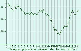 Courbe de la pression atmosphrique pour Pontoise - Cormeilles (95)