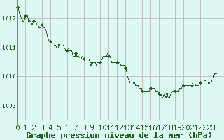 Courbe de la pression atmosphrique pour Albert-Bray (80)
