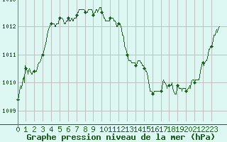 Courbe de la pression atmosphrique pour Angers-Beaucouz (49)