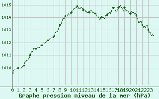 Courbe de la pression atmosphrique pour La Rochelle - Aerodrome (17)