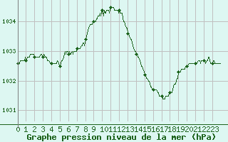 Courbe de la pression atmosphrique pour Agen (47)