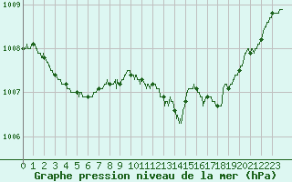 Courbe de la pression atmosphrique pour Poitiers (86)