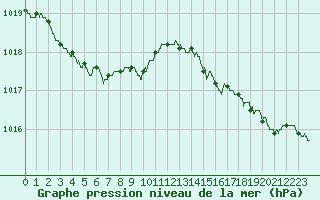 Courbe de la pression atmosphrique pour Calais / Marck (62)