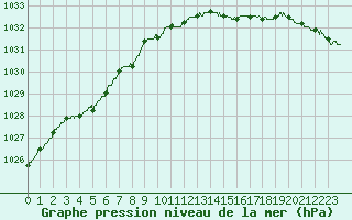 Courbe de la pression atmosphrique pour Boulogne (62)