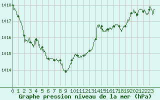 Courbe de la pression atmosphrique pour Pointe de Chassiron (17)