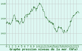 Courbe de la pression atmosphrique pour Blois (41)