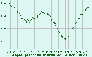 Courbe de la pression atmosphrique pour Lorient (56)